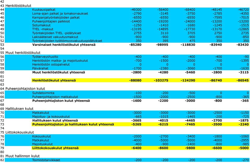 3705 2750 2735 51 Lakisääteiset vakuutusmaksut -900-900 -900-900 -850 52 Työntekijöiden työttömyysvakuutuspidätykset 350 395 475 350 350 53 Varsinaiset henkilöstökulut yhteensä -85280-98995