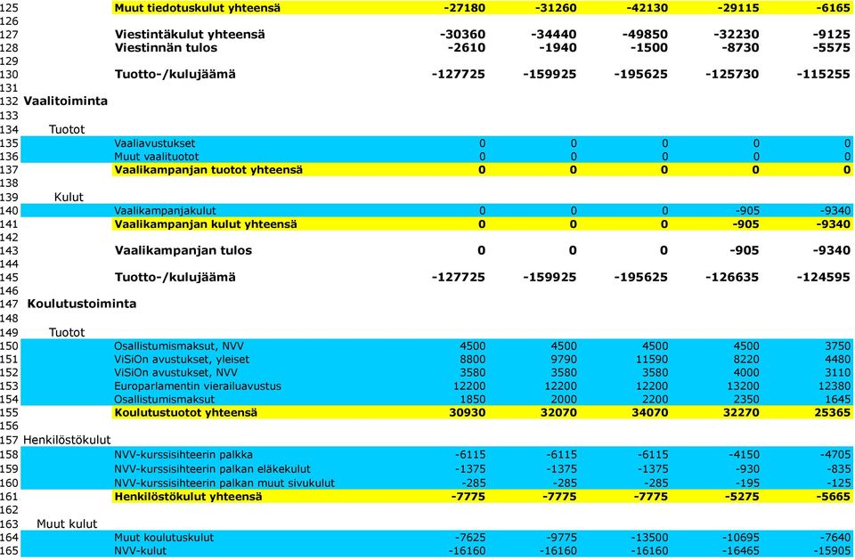 138 139 Kulut 140 Vaalikampanjakulut 0 0 0-905 -9340 141 Vaalikampanjan kulut yhteensä 0 0 0-905 -9340 142 143 Vaalikampanjan tulos 0 0 0-905 -9340 144 145 Tuotto-/kulujäämä -127725-159925