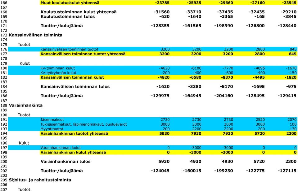 tuotot yhteensä 3200 3200 3200 2800 845 178 179 Kulut 180 Kv-toiminnan kulut -4620-6180 -7770-4095 -1670 181 Kv-työryhmän kulut -200-400 -600-400 -150 182 Kansainvälisen toiminnan kulut -4820-6580