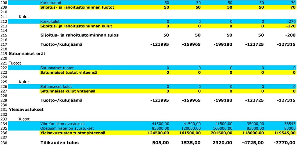 tuotot yhteensä 0 0 0 0 0 224 225 Kulut 226 Satunnaiset kulut 0 0 0 0 0 227 Satunnaiset kulut yhteensä 0 0 0 0 0 228 229 Tuotto-/kulujäämä -123995-159965 -199180-122725 -127315 230 231