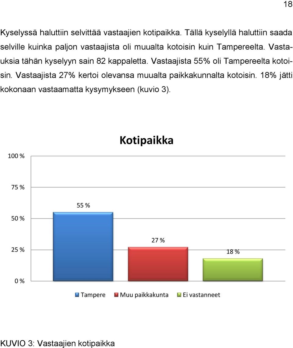 Vastauksia tähän kyselyyn sain 82 kappaletta. Vastaajista 55% oli Tampereelta kotoisin.
