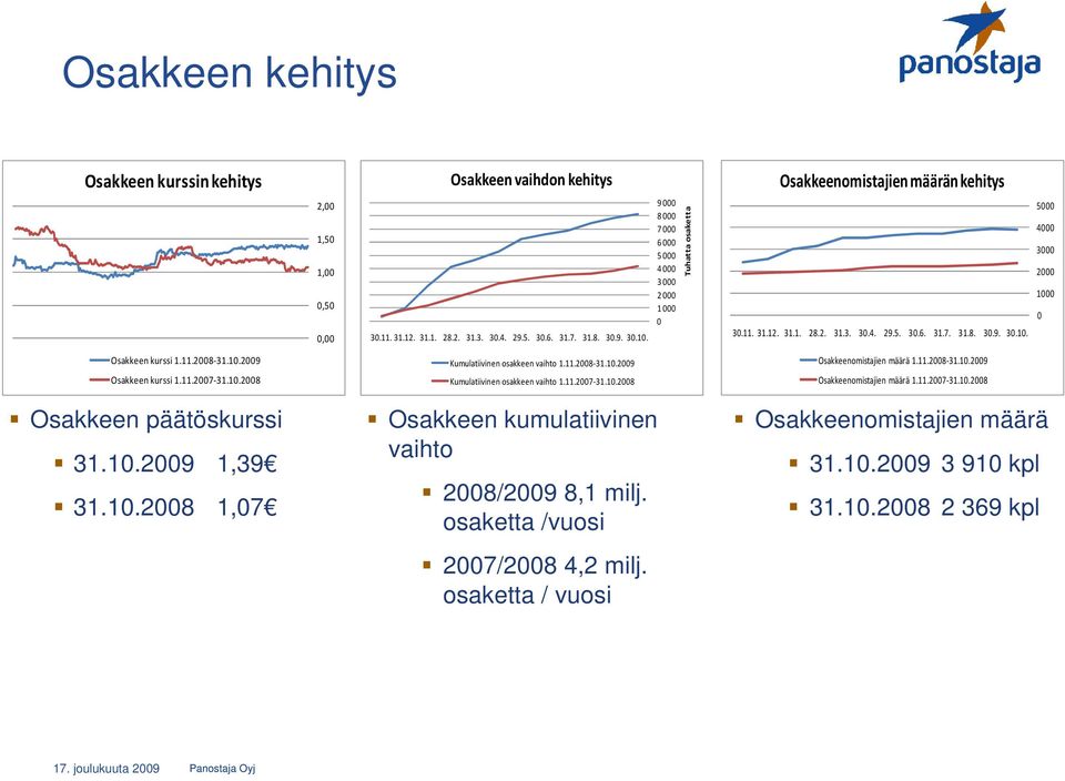 11.2007-31.10.2008 Kumulatiivinen osakkeen vaihto 1.11.2008-31.10.2009 Kumulatiivinen osakkeen vaihto 1.11.2007-31.10.2008 Osakkeenomistajien määrä 1.11.2008-31.10.2009 Osakkeenomistajien määrä 1.11.2007-31.10.2008 Osakkeen päätöskurssi 31.