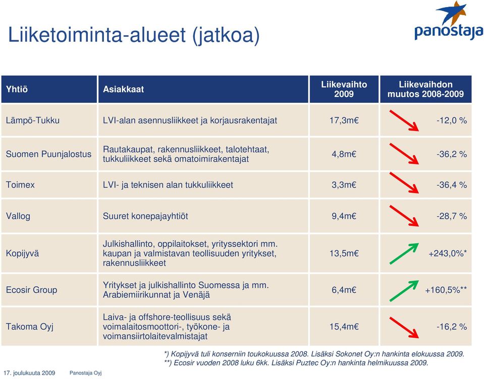 Group Takoma Oyj Julkishallinto, oppilaitokset, yrityssektori mm. kaupan ja valmistavan teollisuuden yritykset, rakennusliikkeet Yritykset ja julkishallinto Suomessa ja mm.