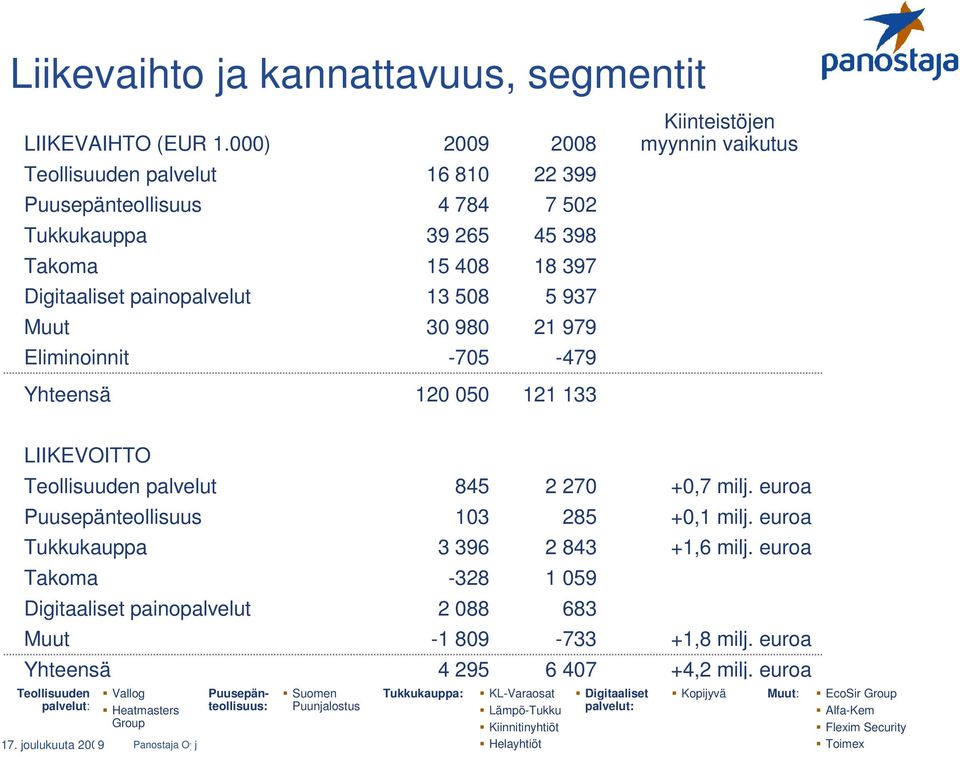 Eliminoinnit -705-479 Kiinteistöjen myynnin vaikutus Yhteensä 120 050 121 133 LIIKEVOITTO Teollisuuden palvelut 845 2 270 +0,7 milj. euroa Puusepänteollisuus 103 285 +0,1 milj.