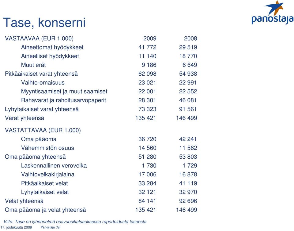 ja muut saamiset 22 001 22 552 Rahavarat ja rahoitusarvopaperit 28 301 46 081 Lyhytaikaiset varat yhteensä 73 323 91 561 Varat yhteensä 135 421 146 499 VASTATTAVAA (EUR 1.