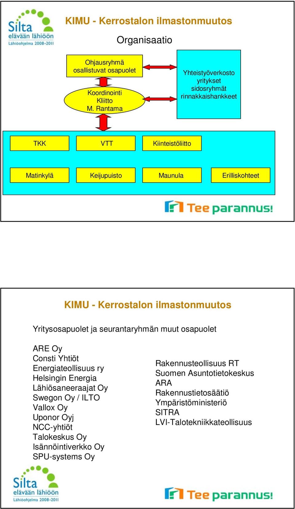 Kerrostalon ilmastonmuutos Yritysosapuolet ja seurantaryhmän muut osapuolet ARE Oy Consti Yhtiöt Energiateollisuus ry Helsingin Energia