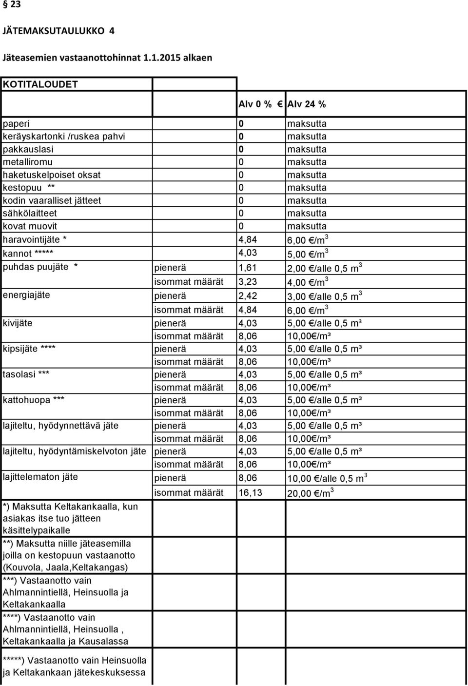 maksutta kodin vaaralliset jätteet 0 maksutta sähkölaitteet 0 maksutta kovat muovit 0 maksutta haravointijäte * 4,84 6,00 /m 3 kannot ***** 4,03 5,00 /m 3 puhdas puujäte * pienerä 1,61 2,00 /alle 0,5