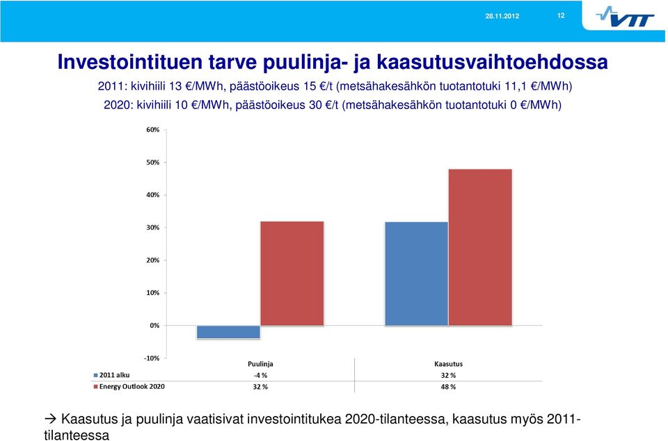 10 /MWh, päästöoikeus 30 /t (metsähakesähkön tuotantotuki 0 /MWh) Kaasutus ja