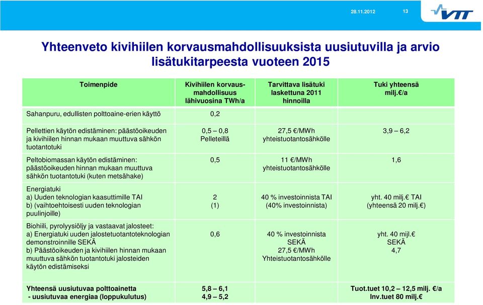 /a Pellettien käytön edistäminen: päästöoikeuden ja kivihiilen hinnan mukaan muuttuva sähkön tuotantotuki 0,5 0,8 Pelleteillä 27,5 /MWh yhteistuotantosähkölle 3,9 6,2 Peltobiomassan käytön