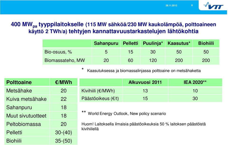 Polttoaine /MWh Metsähake 20 Kuiva metsähake 22 Sahanpuru 18 Muut sivutuotteet 18 Peltobiomassa 20 Pelletti 30-(40) Biohiili 35-(50) Alkuvuosi 2011 IEA 2020**