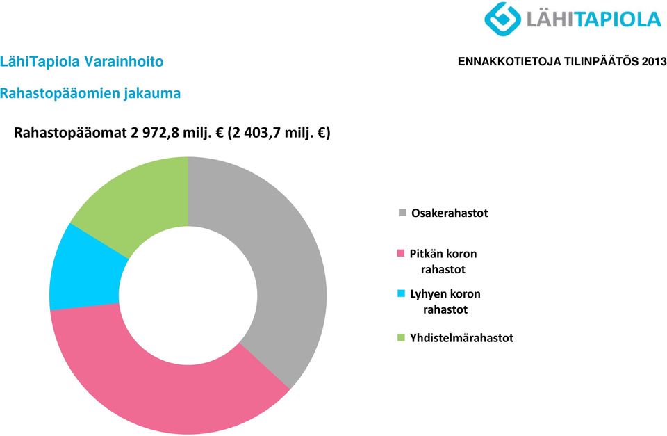 972,8 milj. (2 403,7 milj.