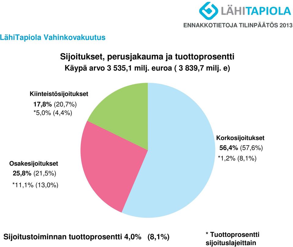 e) Kiinteistösijoitukset 17,8% (20,7%) *5,0% (4,4%) Osakesijoitukset 25,8% (21,5%) *11,1%