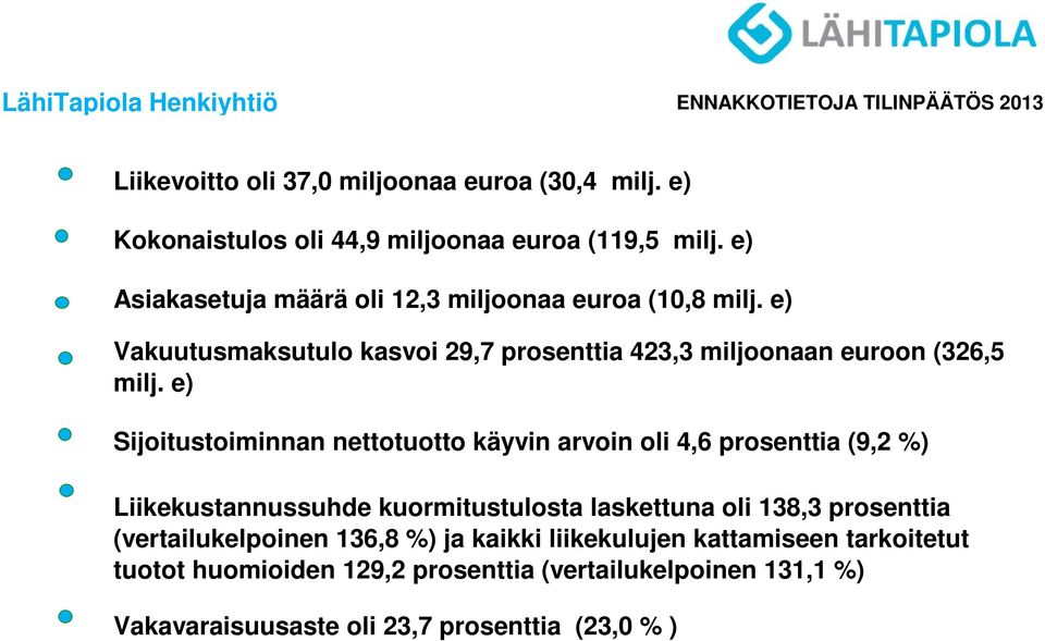e) Vakuutusmaksutulo kasvoi 29,7 prosenttia 423,3 miljoonaan euroon (326,5 milj.