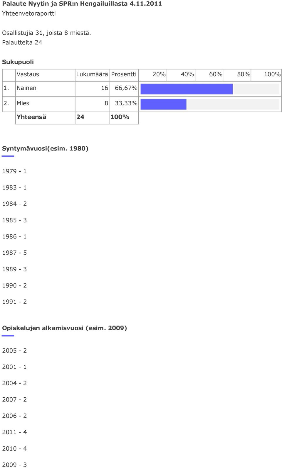 Mies 8 33,33% Yhteensä 24 100% Syntymävuosi(esim.