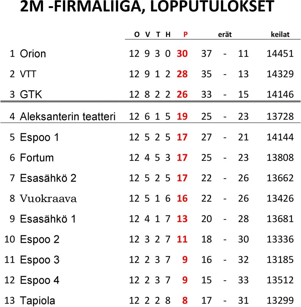 13808 7 Esasähkö 2 12 5 2 5 17 22-26 13662 8 Vuokraava 12 5 1 6 16 22-26 13426 9 Esasähkö 1 12 4 1 7 13 20-28 13681 10 Espoo 2