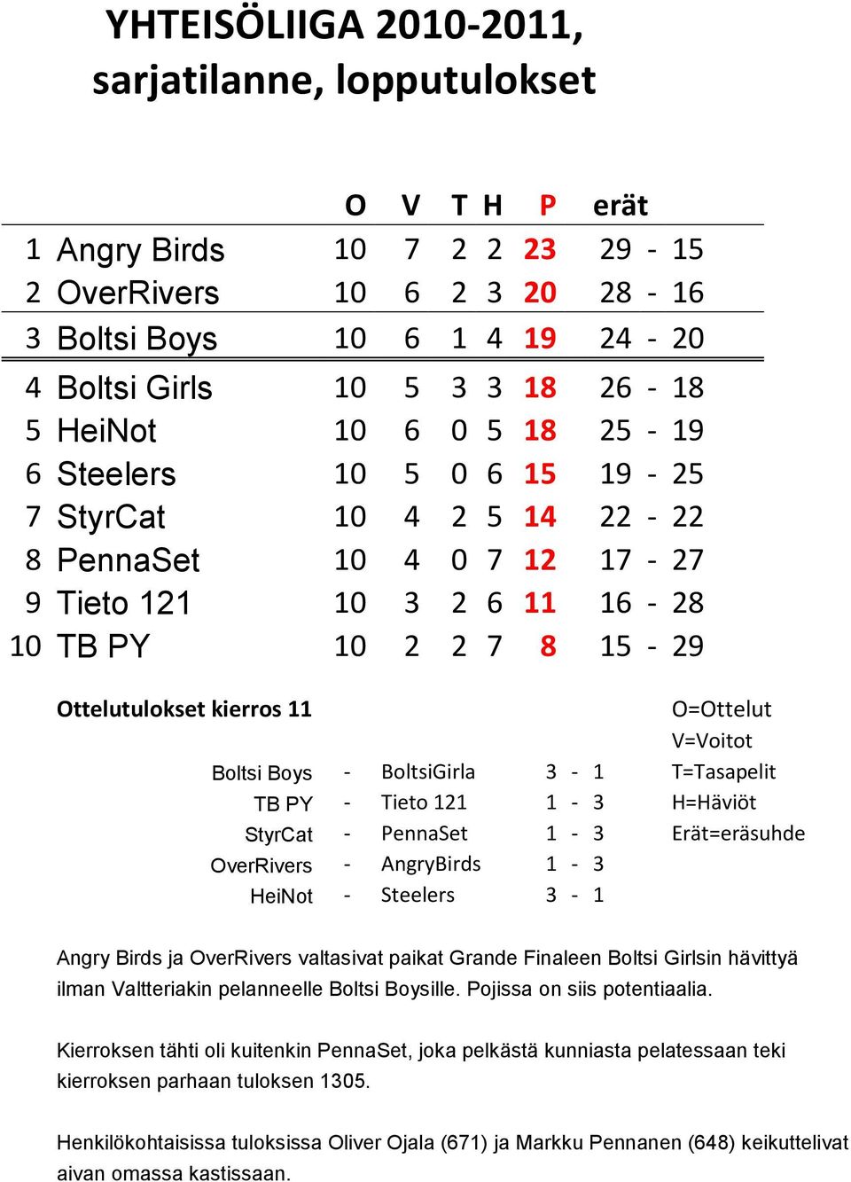 O=Ottelut V=Voitot Boltsi Boys - BoltsiGirla 3-1 T=Tasapelit TB PY - Tieto 121 1-3 H=Häviöt StyrCat - PennaSet 1-3 Erät=eräsuhde OverRivers - AngryBirds 1-3 HeiNot - Steelers 3-1 Angry Birds ja