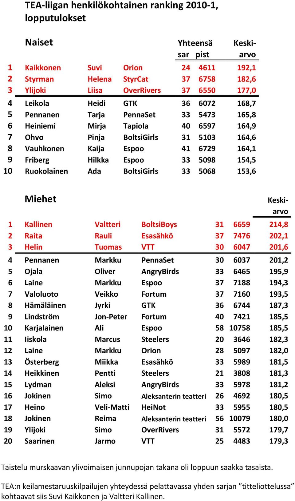 164,1 9 Friberg Hilkka Espoo 33 5098 154,5 10 Ruokolainen Ada BoltsiGirls 33 5068 153,6 Miehet Keskiarvo 1 Kallinen Valtteri BoltsiBoys 31 6659 214,8 2 Raita Rauli Esasähkö 37 7476 202,1 3 Helin