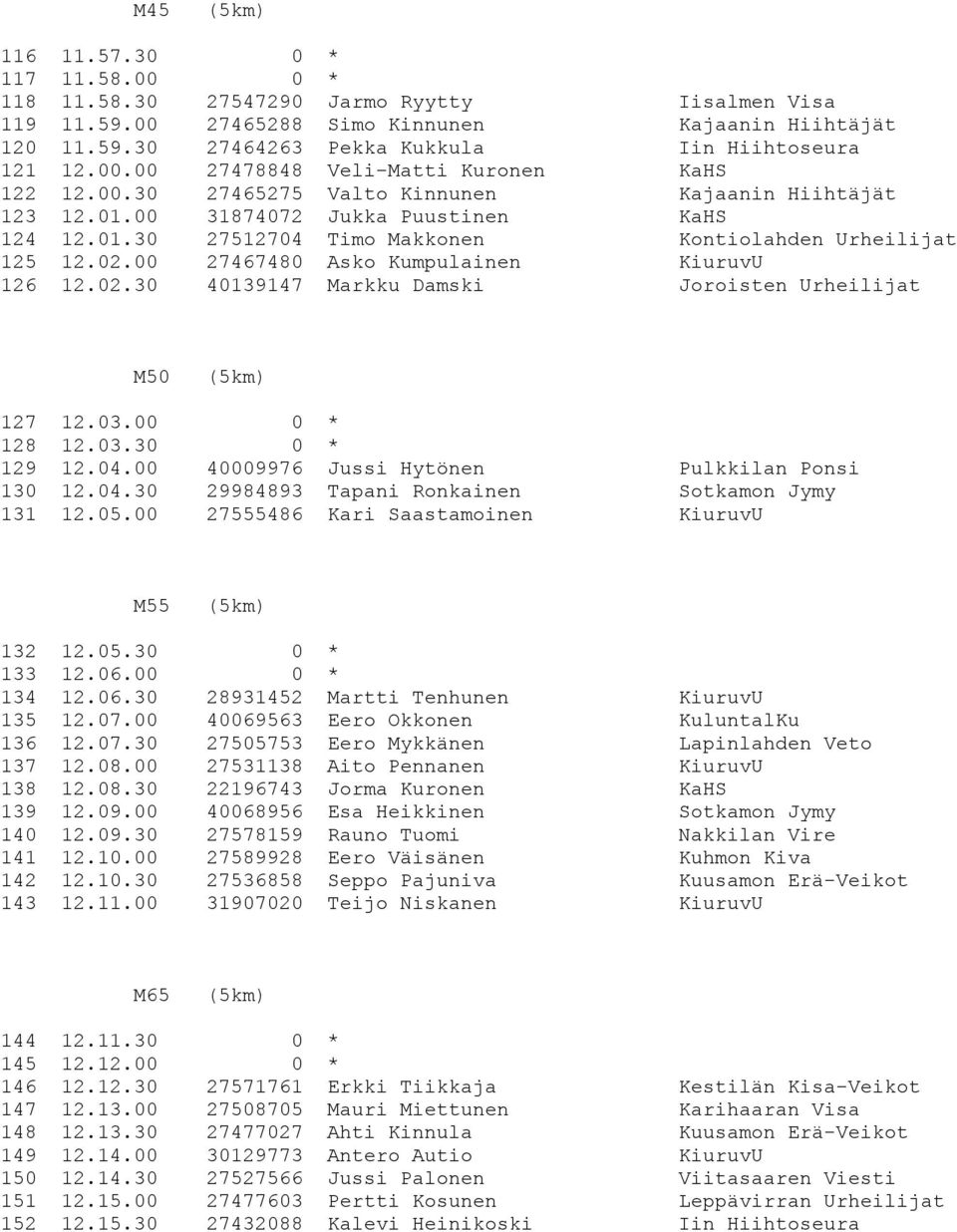 02.00 27467480 Asko Kumpulainen KiuruvU 126 12.02.30 40139147 Markku Damski Joroisten Urheilijat M50 127 12.03.00 0 * 128 12.03.30 0 * 129 12.04.00 40009976 Jussi Hytönen Pulkkilan Ponsi 130 12.04.30 29984893 Tapani Ronkainen Sotkamon Jymy 131 12.