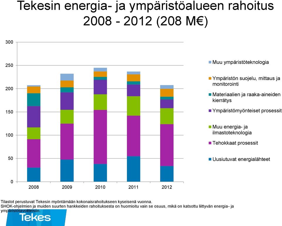 prosessit 50 Uusiutuvat energialähteet 0 2008 2009 2010 2011 2012 Tilastot perustuvat Tekesin myöntämään kokonaisrahoitukseen kyseisenä