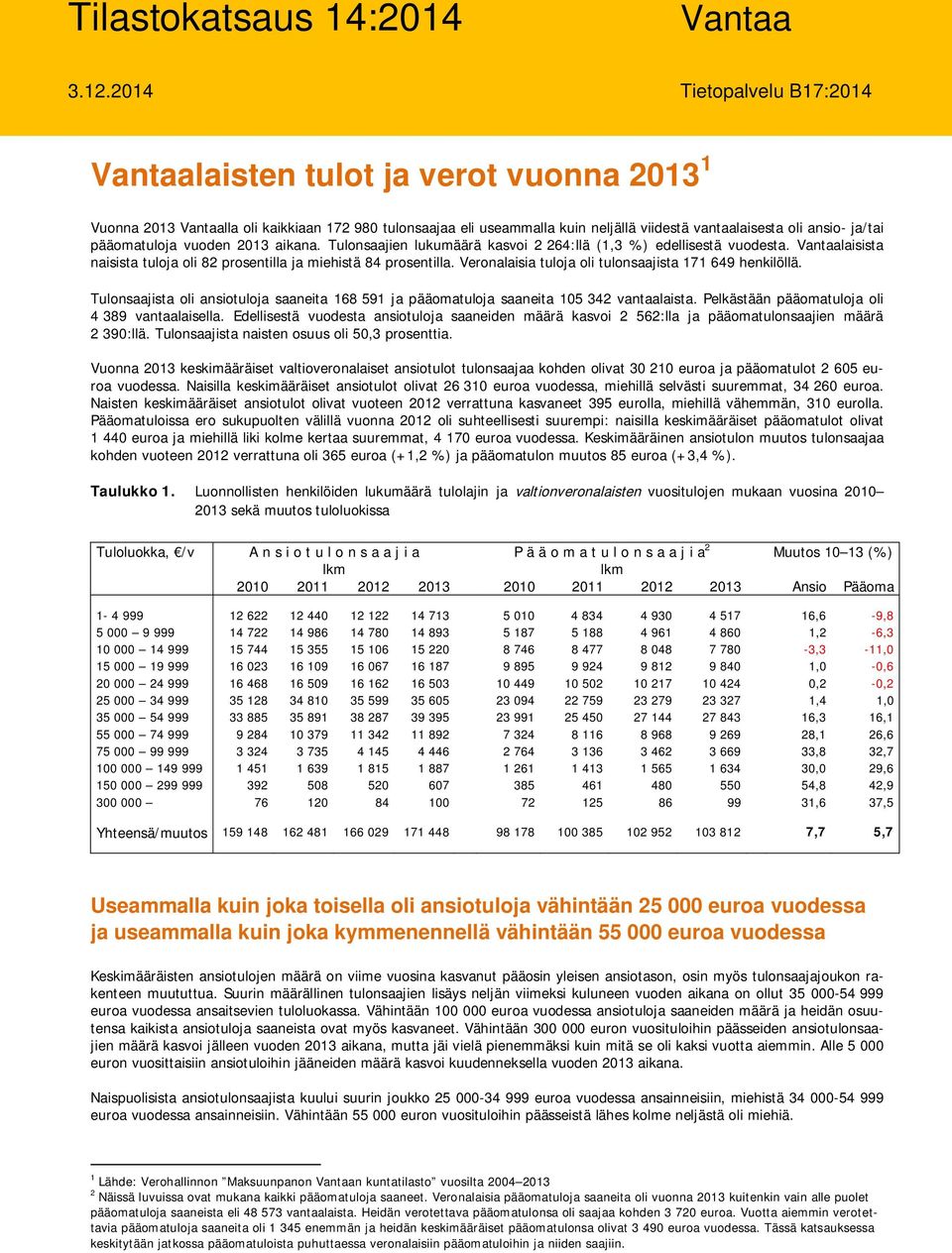 pääomatuloja vuoden 2013 aikana. Tulonsaajien lukumäärä kasvoi 2 264:llä (1,3 %) edellisestä vuodesta. Vantaalaisista naisista tuloja oli 82 prosentilla ja miehistä 84 prosentilla.