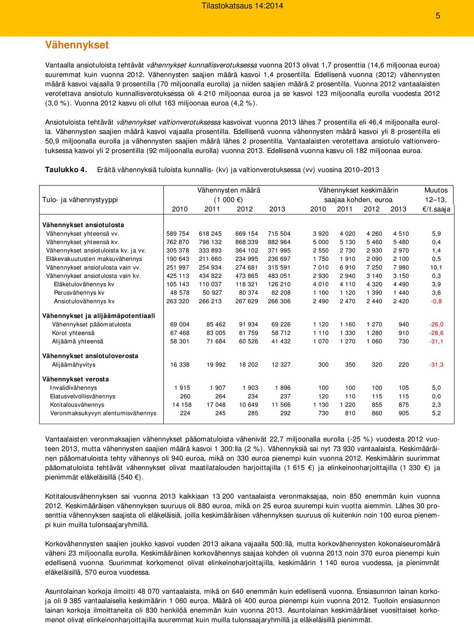 Vuonna 2012 vantaalaisten verotettava ansiotulo kunnallisverotuksessa oli 4 210 miljoonaa euroa ja se kasvoi 123 miljoonalla eurolla vuodesta 2012 (3,0 %).