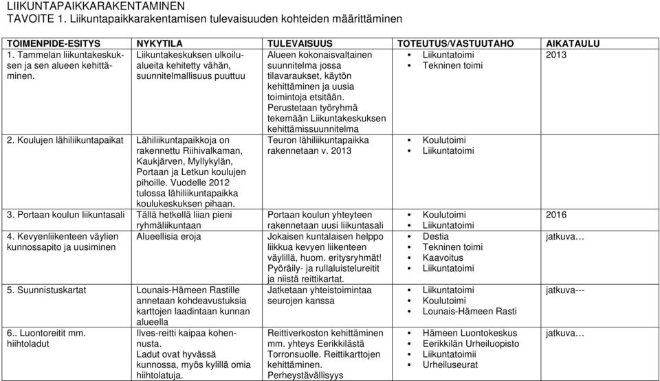 Liikuntakeskuksen ulkoilualueita kehitetty vähän, suunnitelmallisuus puuttuu Alueen kokonaisvaltainen suunnitelma jossa tilavaraukset, käytön kehittäminen ja uusia toimintoja etsitään.