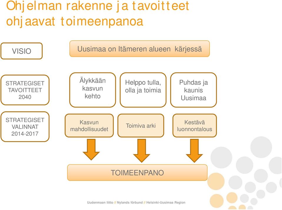 Helppo tulla, olla ja toimia Puhdas ja kaunis Uusimaa STRATEGISET VALINNAT