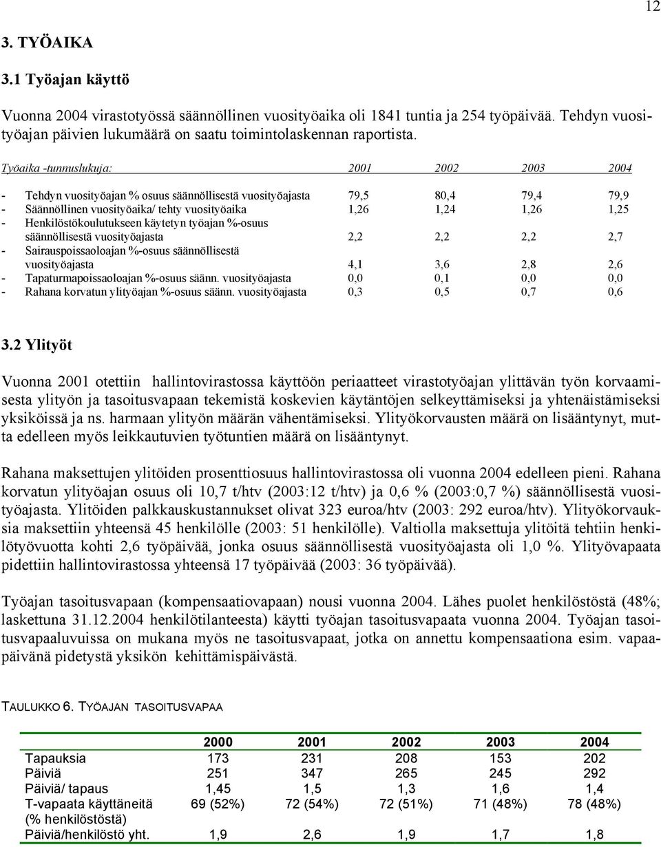 Henkilöstökoulutukseen käytetyn työajan %-osuus säännöllisestä vuosityöajasta,,,,7 - Sairauspoissaoloajan %-osuus säännöllisestä vuosityöajasta 4,1 3,6,8,6 - Tapaturmapoissaoloajan %-osuus säänn.