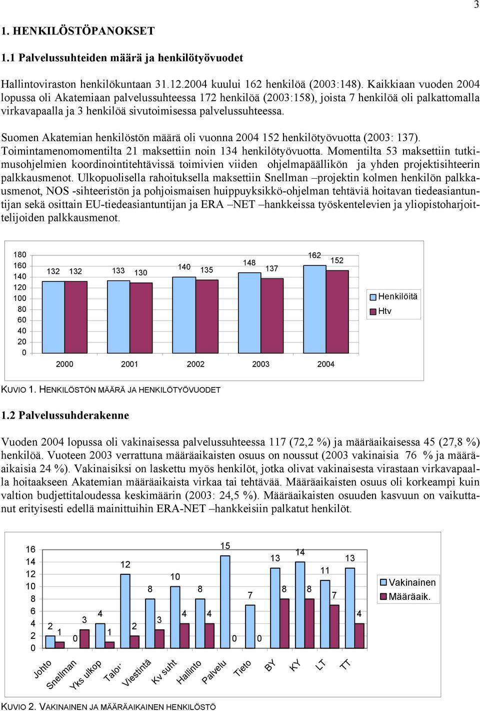 Suomen Akatemian henkilöstön määrä oli vuonna 004 15 henkilötyövuotta (003: 137). Toimintamenomomentilta 1 maksettiin noin 134 henkilötyövuotta.