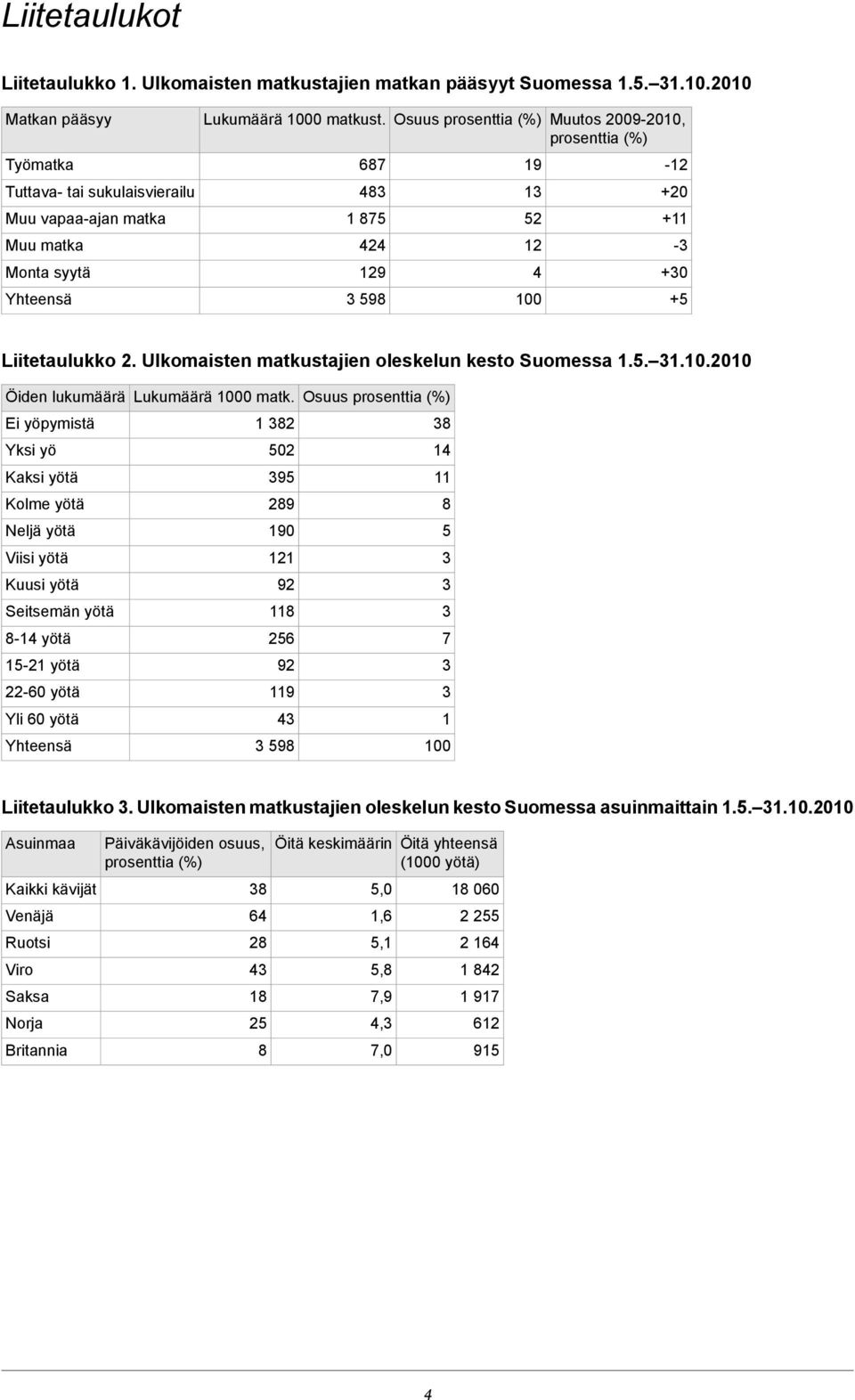 Suomessa 15 1102010 Öiden lukumäärä Ei yöpymistä Yksi yö Kaksi yötä Kolme yötä Neljä yötä Viisi yötä Kuusi yötä Seitsemän yötä 8-14 yötä 15-21 yötä 22-60 yötä Yli 60 yötä Yhteensä Lukumäärä 1000 matk