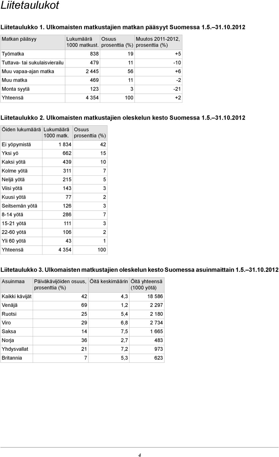 Lukumäärä 1000 matk Ei yöpymistä Yksi yö Kaksi yötä Kolme yötä Neljä yötä Viisi yötä Kuusi yötä Seitsemän yötä 8-1 yötä 15-21 yötä 22-60 yötä Yli 60 yötä Yhteensä 1 8 662 9 11 215 1 77 126 286 111