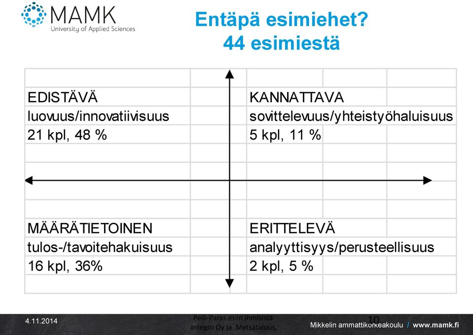 sovittelevuus/yhteistyöhaluisuus 21 kpl, 48 % 5 kpl, 11 % MÄÄRÄTIETOINEN