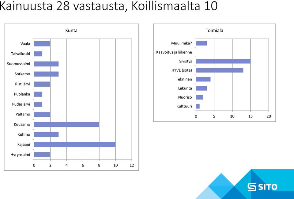 Kuusamo Kuhmo Kajaani Hyrynsalmi Muu, mikä?