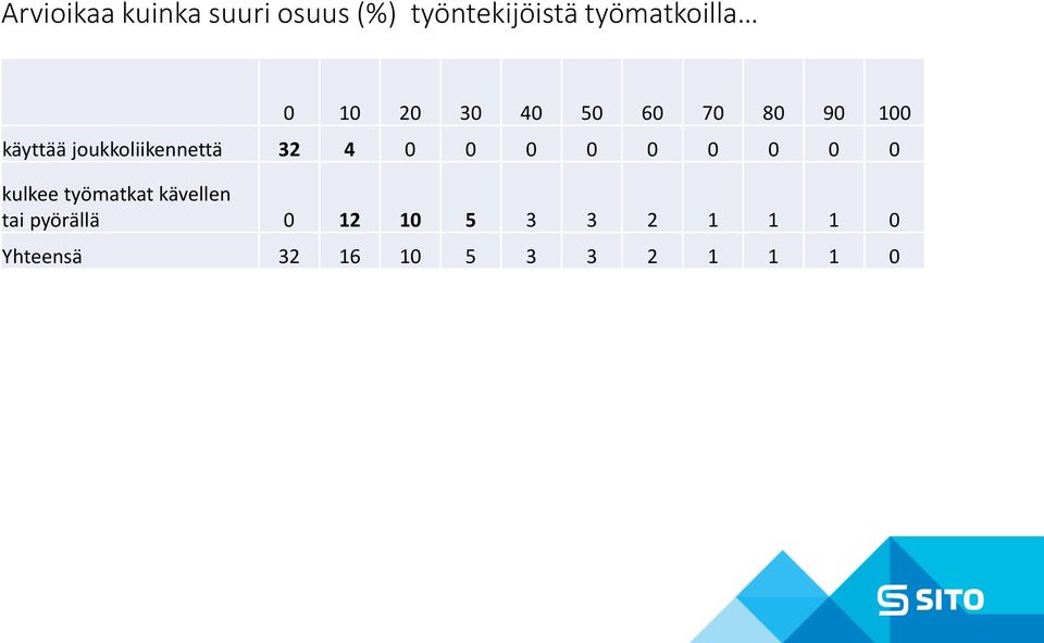 joukkoliikennettä 32 4 0 0 0 0 0 0 0 0 0 kulkee työmatkat