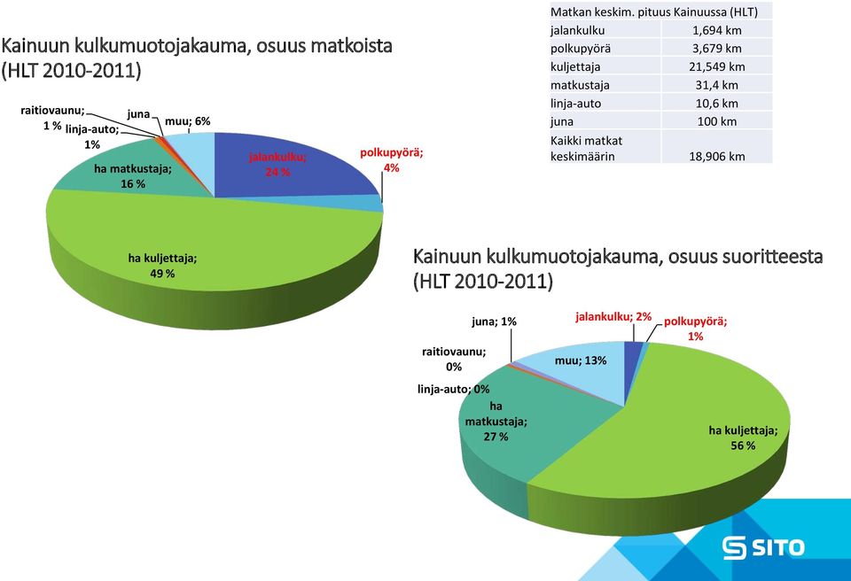 pituus Kainuussa (HLT) jalankulku 1,694 km polkupyörä 3,679 km kuljettaja 21,549 km matkustaja 31,4 km linja-auto 10,6 km juna 100 km