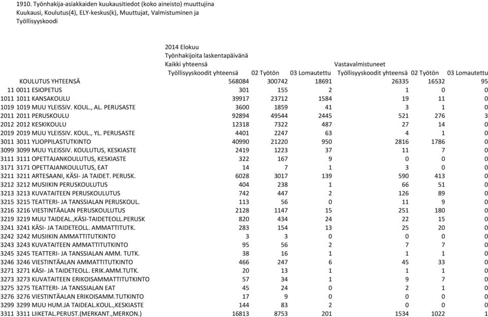 ESIOPETUS 301 155 2 1 0 0 1011 1011 KANSAKOULU 39917 23712 1584 19 11 0 1019 1019 MUU YLEISSIV. KOUL., AL.