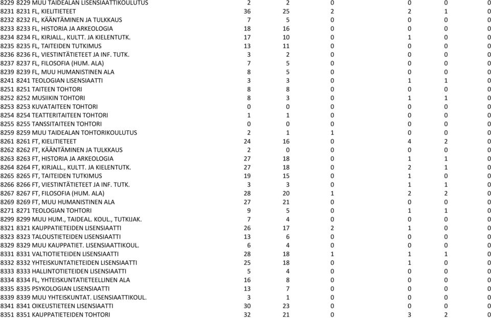 ALA) 7 5 0 0 0 0 8239 8239 FL, MUU HUMANISTINEN ALA 8 5 0 0 0 0 8241 8241 TEOLOGIAN LISENSIAATTI 3 3 0 1 1 0 8251 8251 TAITEEN TOHTORI 8 8 0 0 0 0 8252 8252 MUSIIKIN TOHTORI 8 3 0 1 1 0 8253 8253