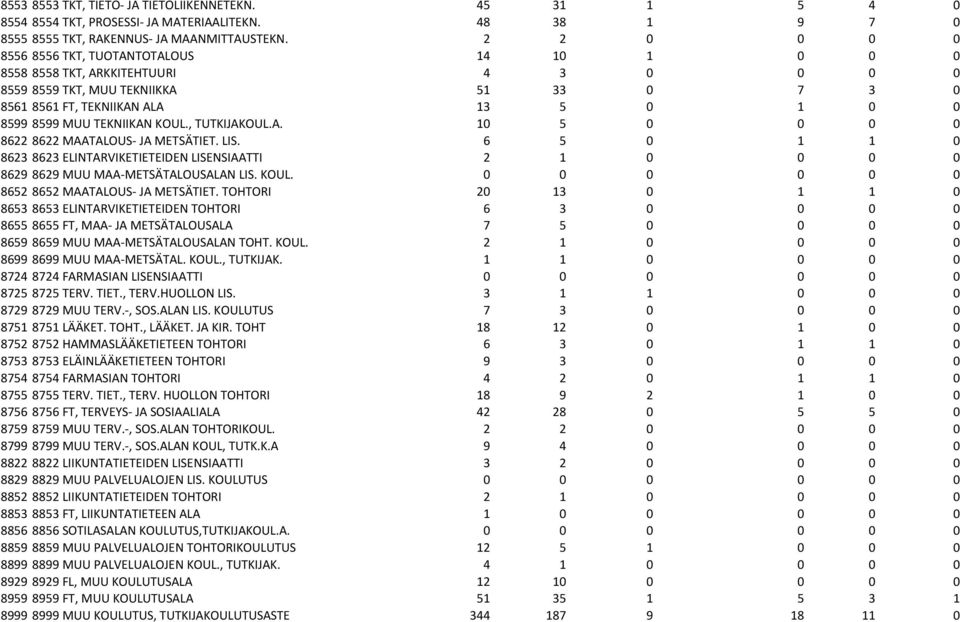 TEKNIIKAN KOUL., TUTKIJAKOUL.A. 10 5 0 0 0 0 8622 8622 MAATALOUS- JA METSÄTIET. LIS. 6 5 0 1 1 0 8623 8623 ELINTARVIKETIETEIDEN LISENSIAATTI 2 1 0 0 0 0 8629 8629 MUU MAA- METSÄTALOUSALAN LIS. KOUL. 0 0 0 0 0 0 8652 8652 MAATALOUS- JA METSÄTIET.
