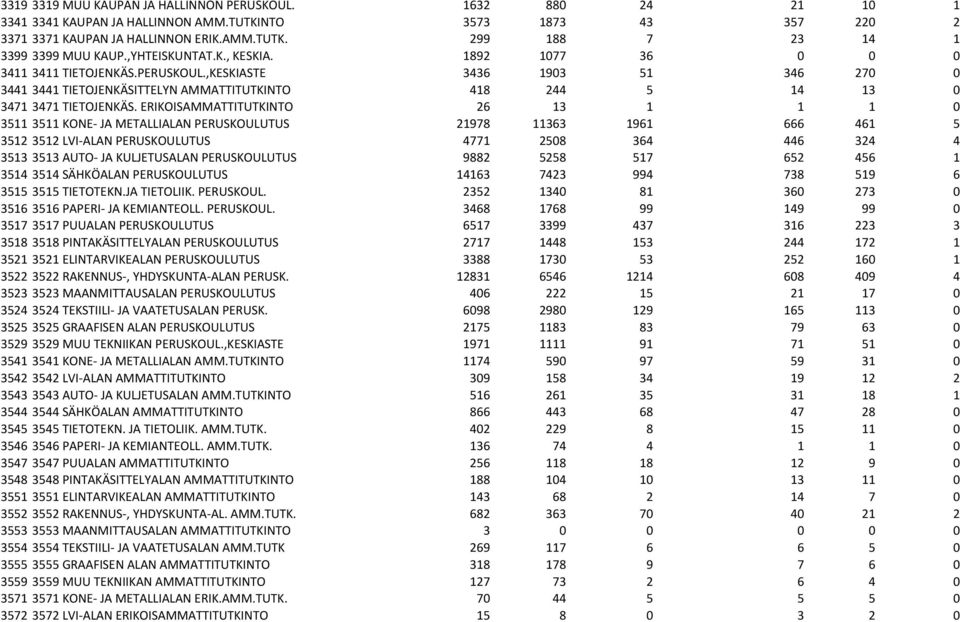 ERIKOISAMMATTITUTKINTO 26 13 1 1 1 0 3511 3511 KONE- JA METALLIALAN PERUSKOULUTUS 21978 11363 1961 666 461 5 3512 3512 LVI- ALAN PERUSKOULUTUS 4771 2508 364 446 324 4 3513 3513 AUTO- JA KULJETUSALAN