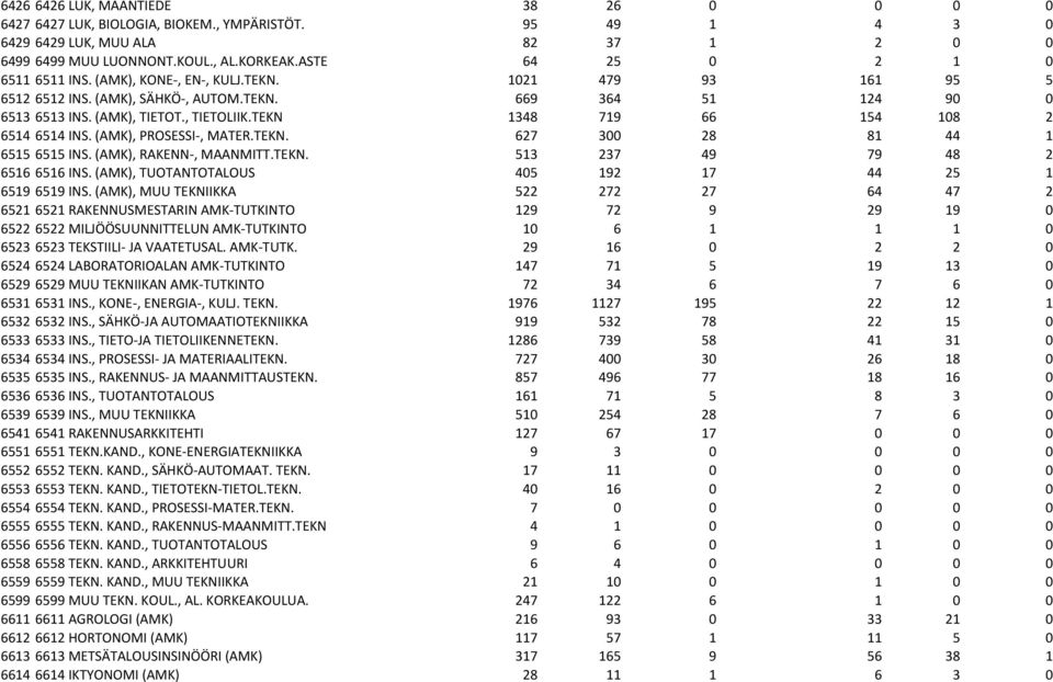TEKN 1348 719 66 154 108 2 6514 6514 INS. (AMK), PROSESSI-, MATER.TEKN. 627 300 28 81 44 1 6515 6515 INS. (AMK), RAKENN-, MAANMITT.TEKN. 513 237 49 79 48 2 6516 6516 INS.