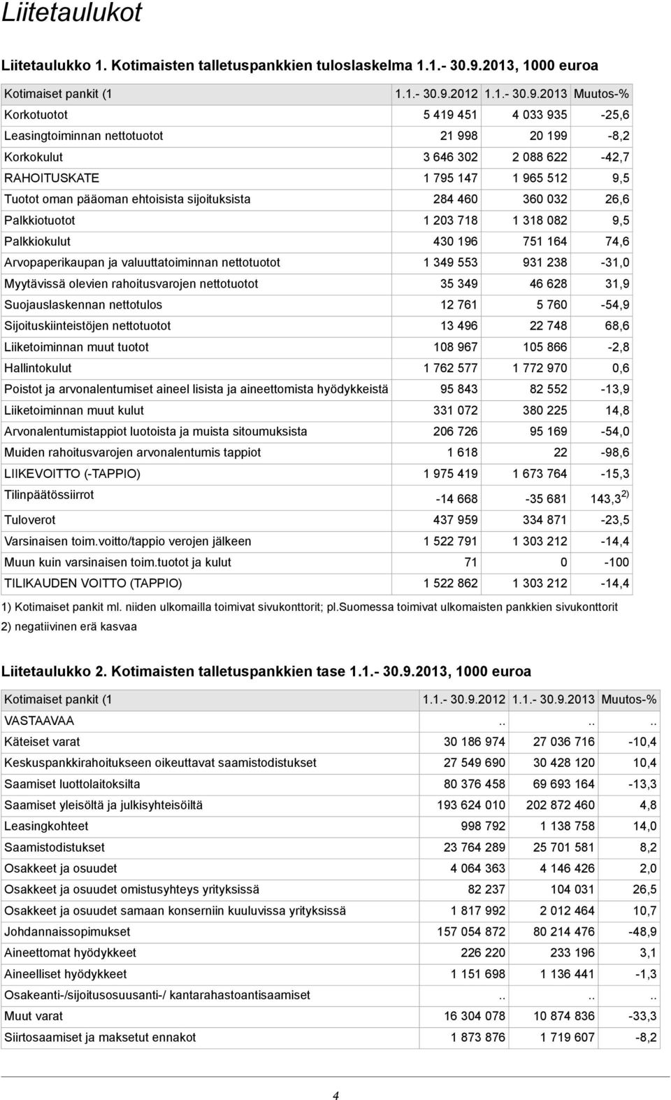 valuuttatoiminnan nettotuotot Myytävissä olevien rahoitusvarojen nettotuotot Suojauslaskennan nettotulos Sijoituskiinteistöjen nettotuotot Liiketoiminnan muut tuotot Hallintokulut Poistot ja