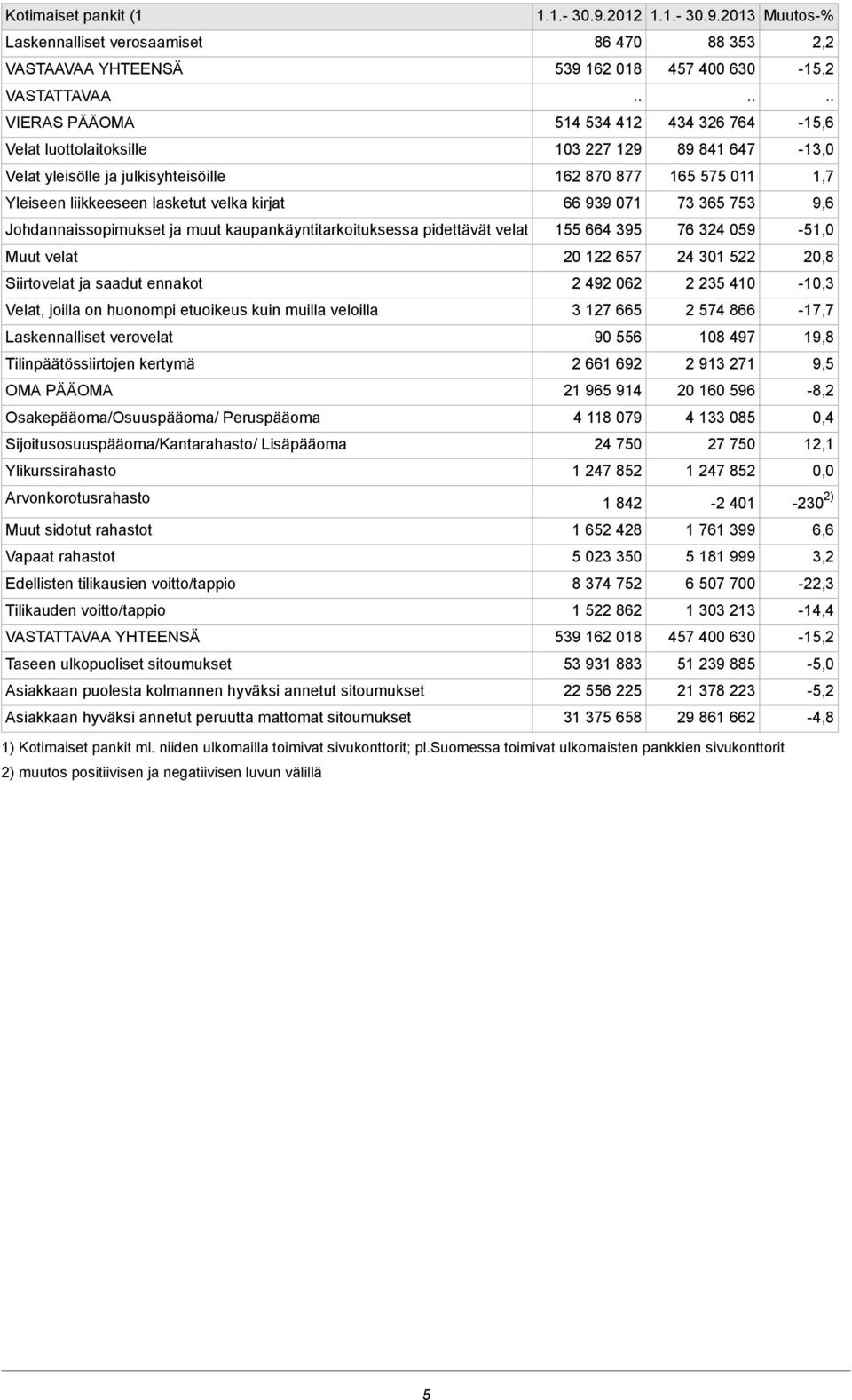 Tilinpäätössiirtojen kertymä OMA PÄÄOMA Osakepääoma/Osuuspääoma/ Peruspääoma Sijoitusosuuspääoma/Kantarahasto/ Lisäpääoma Ylikurssirahasto Arvonkorotusrahasto Muut sidotut rahastot Vapaat rahastot