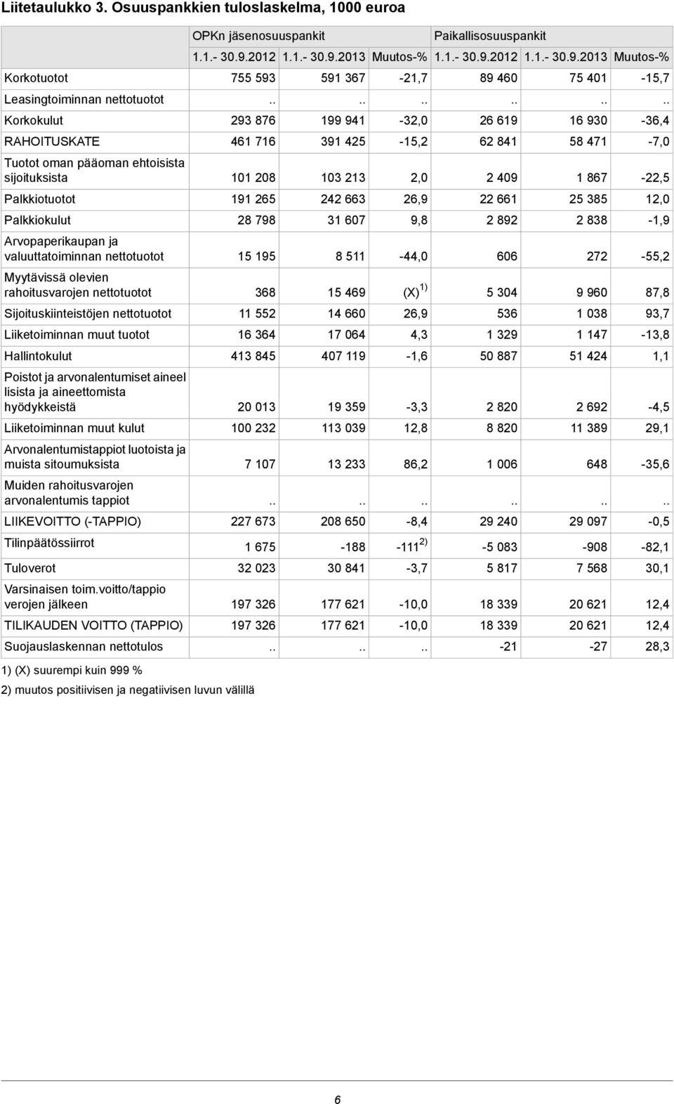 2013 Muutos-% 1.1.- 30.9.