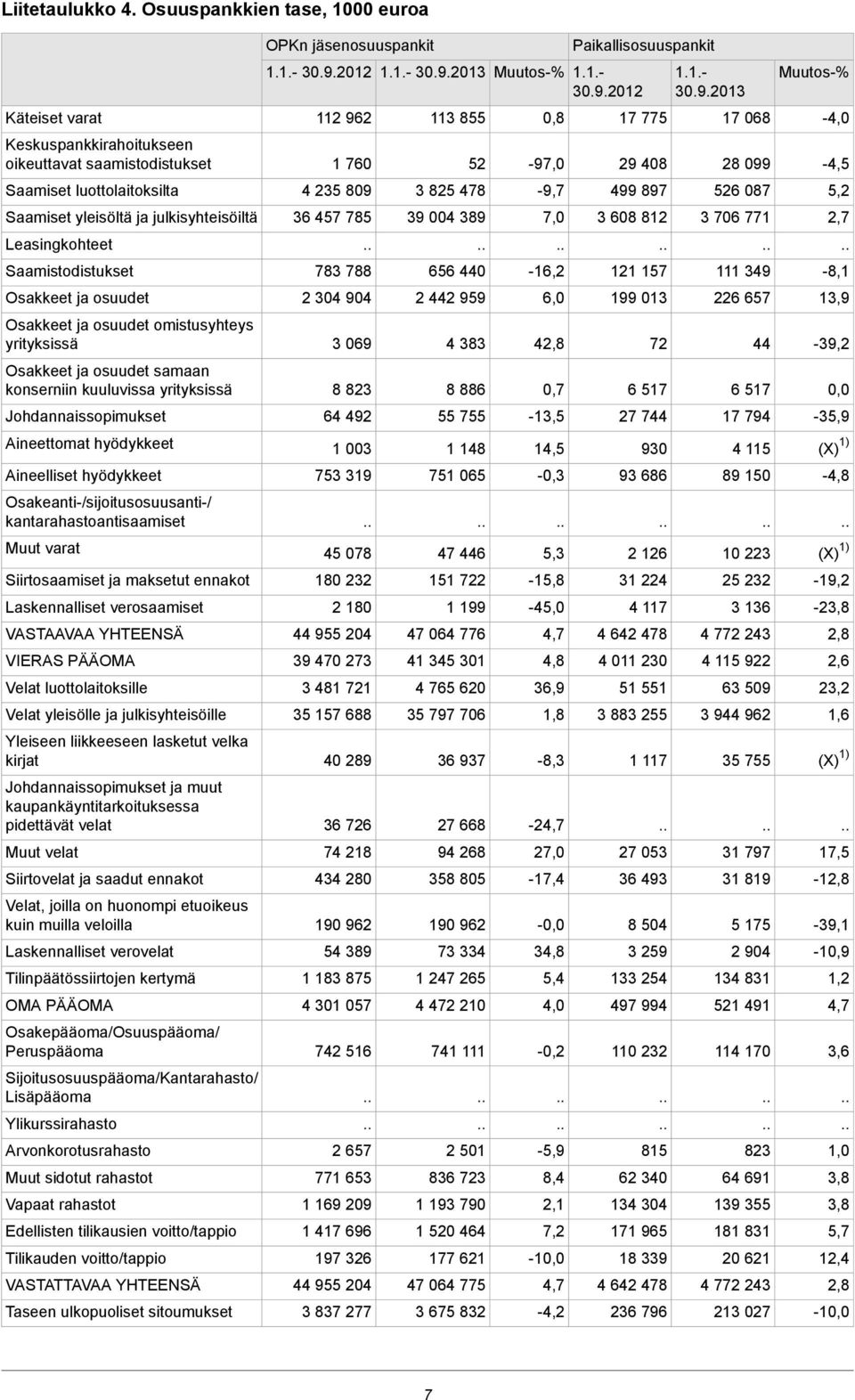 Saamistodistukset Osakkeet ja osuudet Osakkeet ja osuudet omistusyhteys yrityksissä Osakkeet ja osuudet samaan konserniin kuuluvissa yrityksissä Johdannaissopimukset Aineettomat hyödykkeet