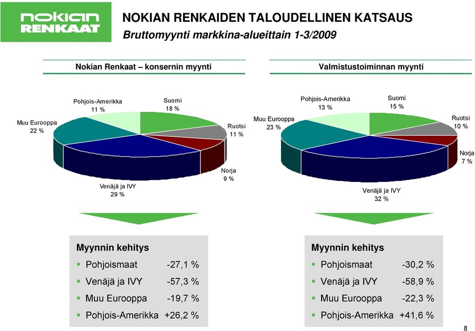 Venäjä ja IVY 29 % Norja 9 % Venäjä ja IVY 32 % Norja 7 % Myynnin kehitys Pohjoismaat -27,1 % Venäjä ja IVY -57,3 % Muu Eurooppa