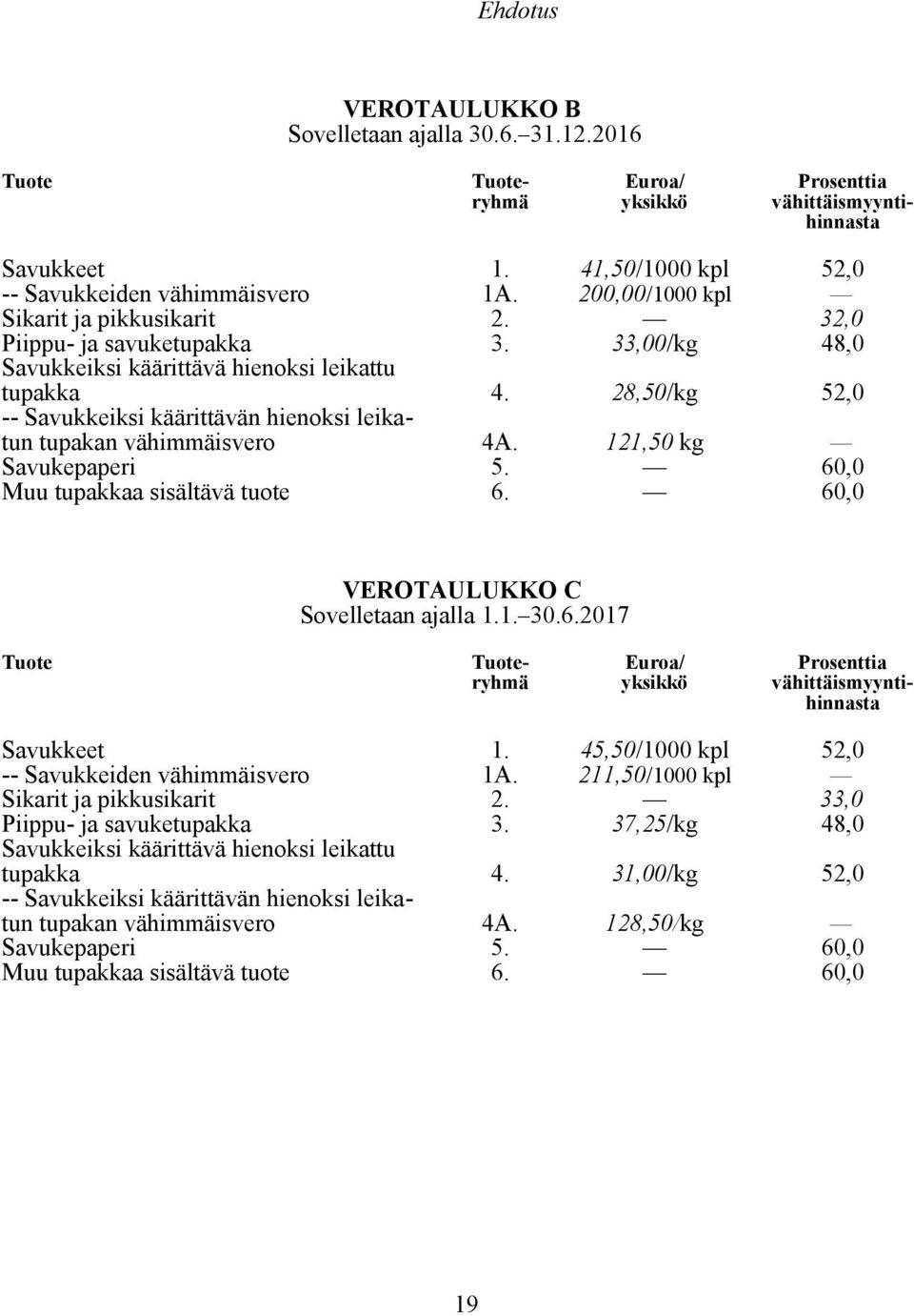 28,50/kg 52,0 -- Savukkeiksi käärittävän hienoksi leikatun tupakan vähimmäisvero 4A. 121,50 kg Savukepaperi 5. 60,0 Muu tupakkaa sisältävä tuote 6. 60,0 VEROTAULUKKO C Sovelletaan ajalla 1.1. 30.6.2017 Tuote Tuoteryhmä Euroa/ yksikkö Prosenttia vähittäismyyntihinnasta Savukkeet 1.