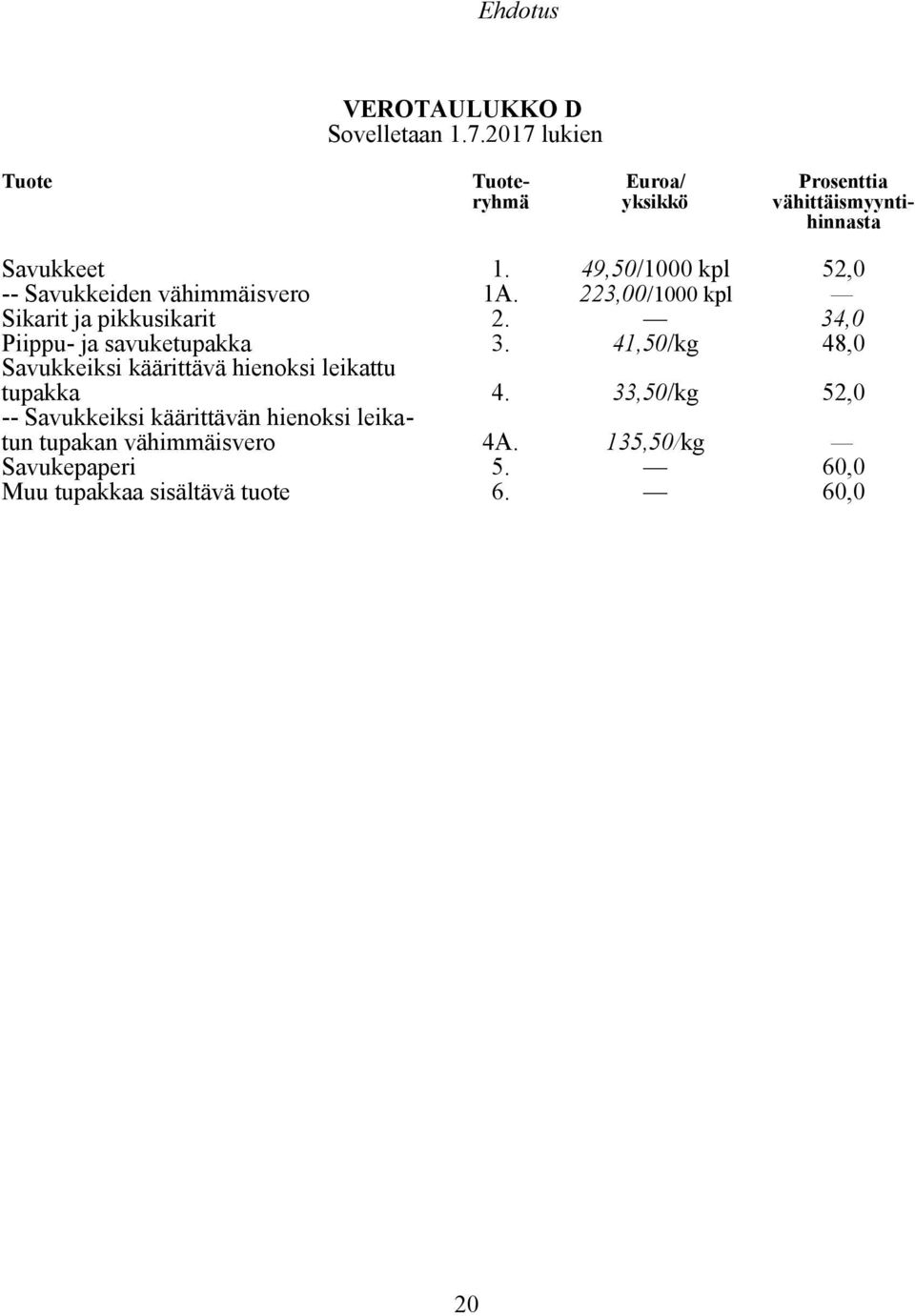 49,50/1000 kpl 52,0 -- Savukkeiden vähimmäisvero 1A. 223,00/1000 kpl Sikarit ja pikkusikarit 2.