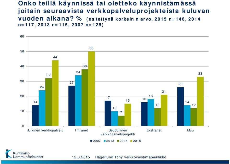 % (esitettynä korkein n arvo, 15 n=146, 14 n=117, 13 n=115, 07 n=125) 60 50 44 50 40