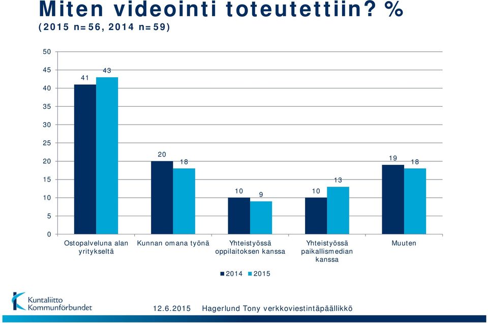 13 5 0 Ostopalveluna alan yritykseltä Kunnan omana työnä