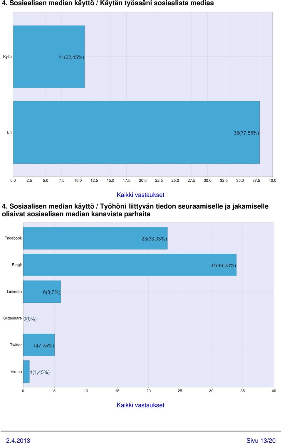 Sosiaalisen median käyttö / Työhöni liittyvän tiedon